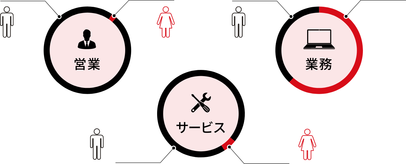 職種別男女比率
