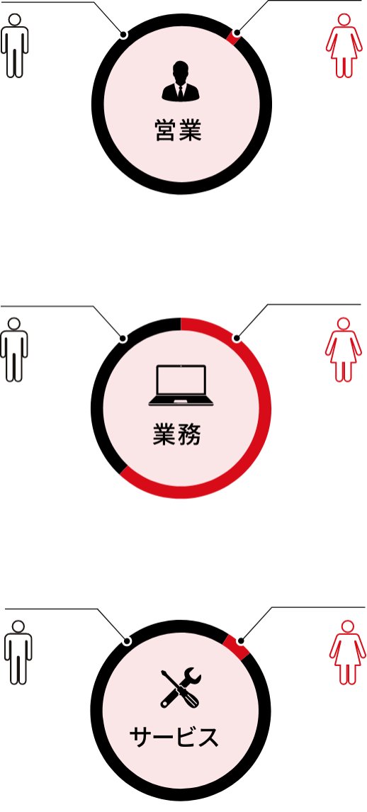 職種別男女比率