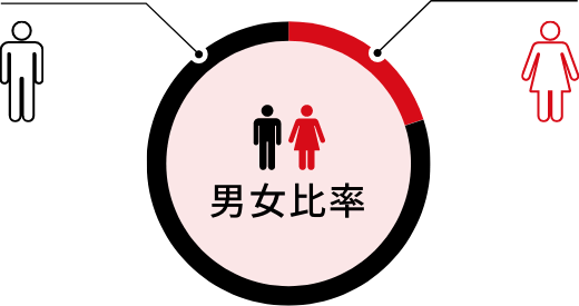 全社員男女比率